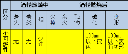 區分:可燃性、難燃性、極難燃性、不可燃性