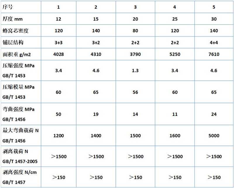 熱塑性蜂窩板規格參數